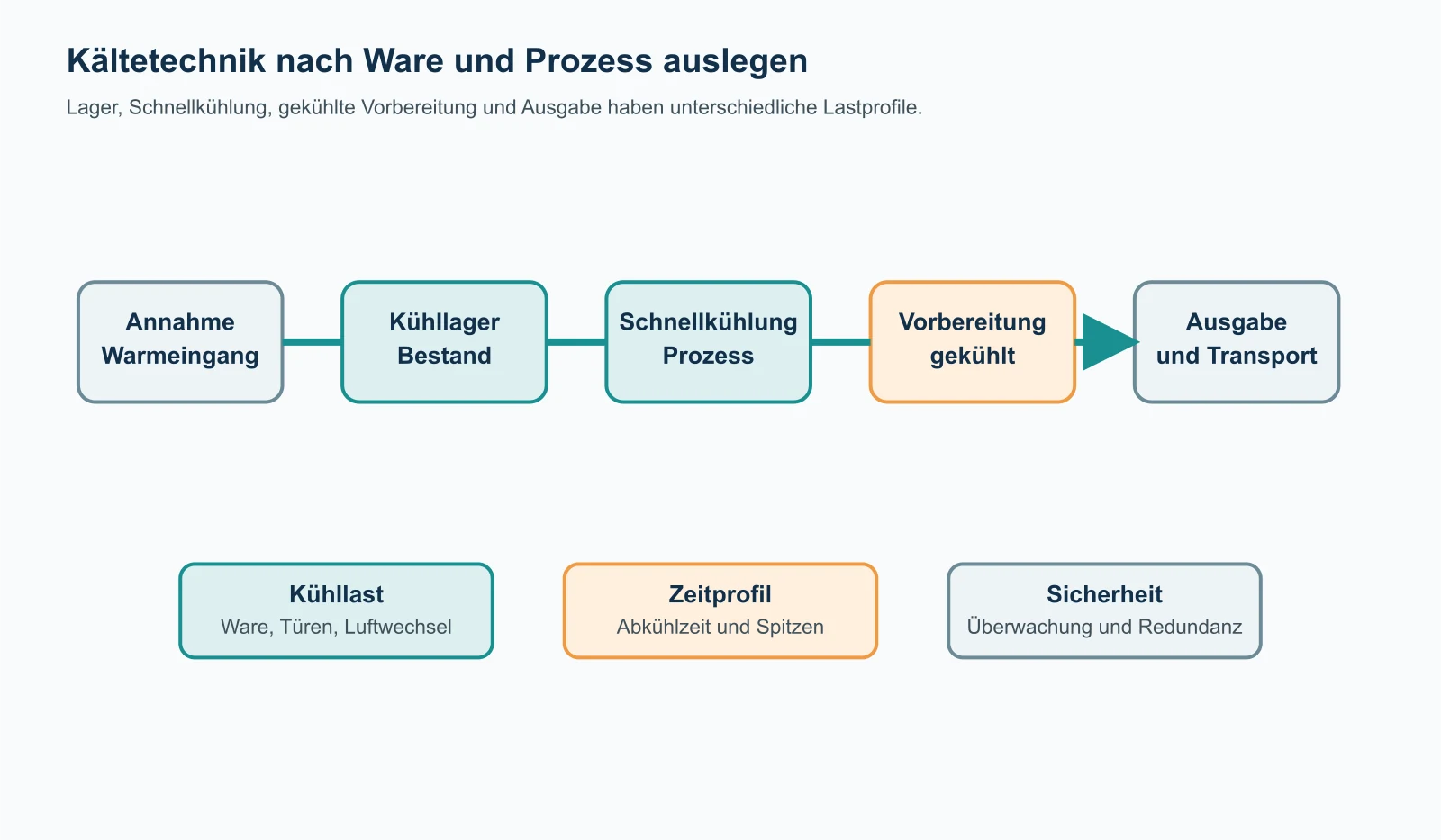 Kältezonen und Warenfluss von Annahme über Kühllager, Schnellkühlung und gekühlte Vorbereitung bis zur Ausgabe.