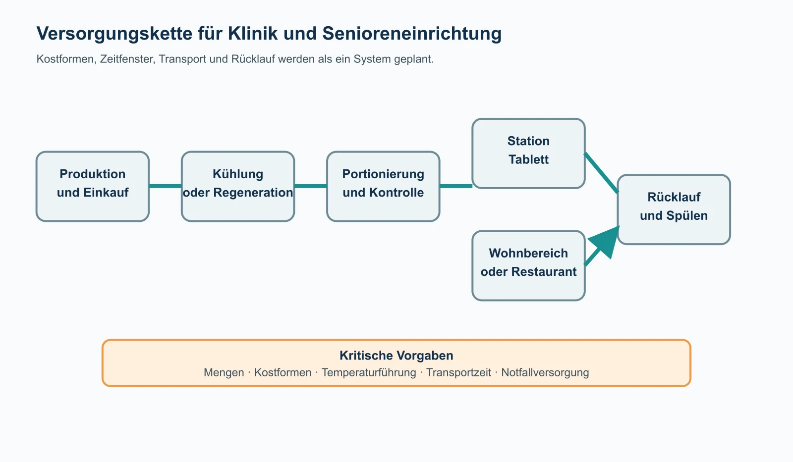 Versorgungskette einer Klinik oder Senioreneinrichtung von Produktion und Kühlung über Portionierung und Transport bis Station, Wohnbereich und Rücklauf.
