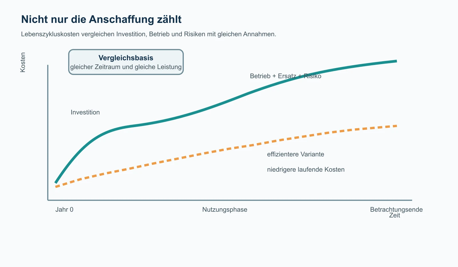 Schematische Lebenszykluskostenkurve aus Investition, Betrieb, Ersatz und Risiko über die Nutzungszeit.