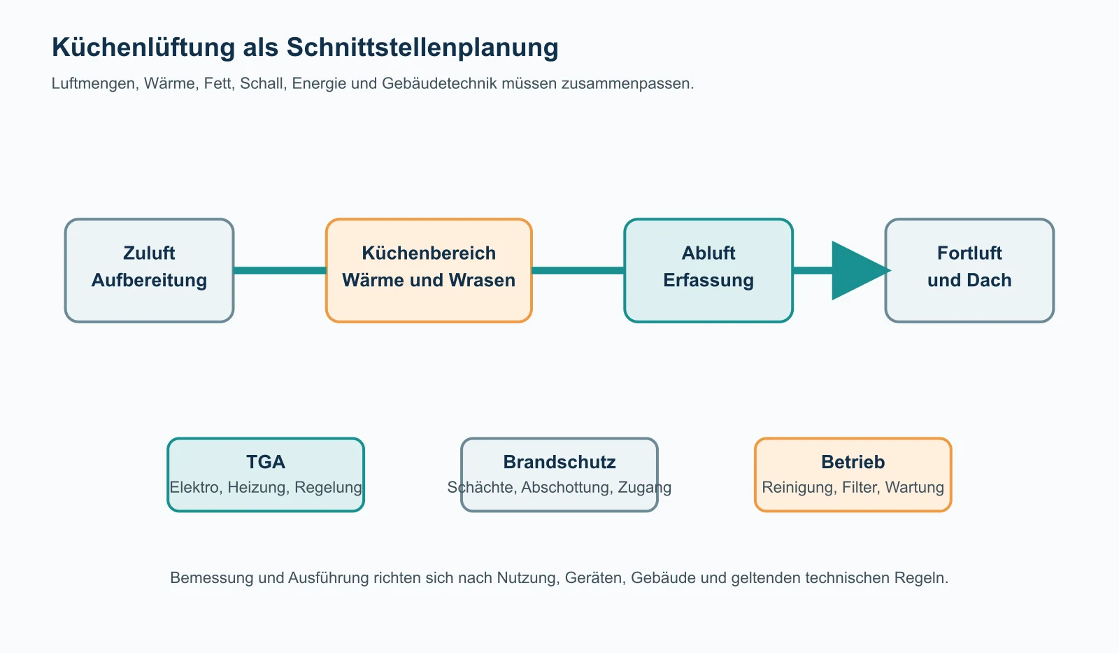 Schematischer Luftweg von Zuluft über Küchenbereich und Wrasenabluft bis zur Fortluft mit Schnittstellen zu TGA, Brandschutz und Betrieb.