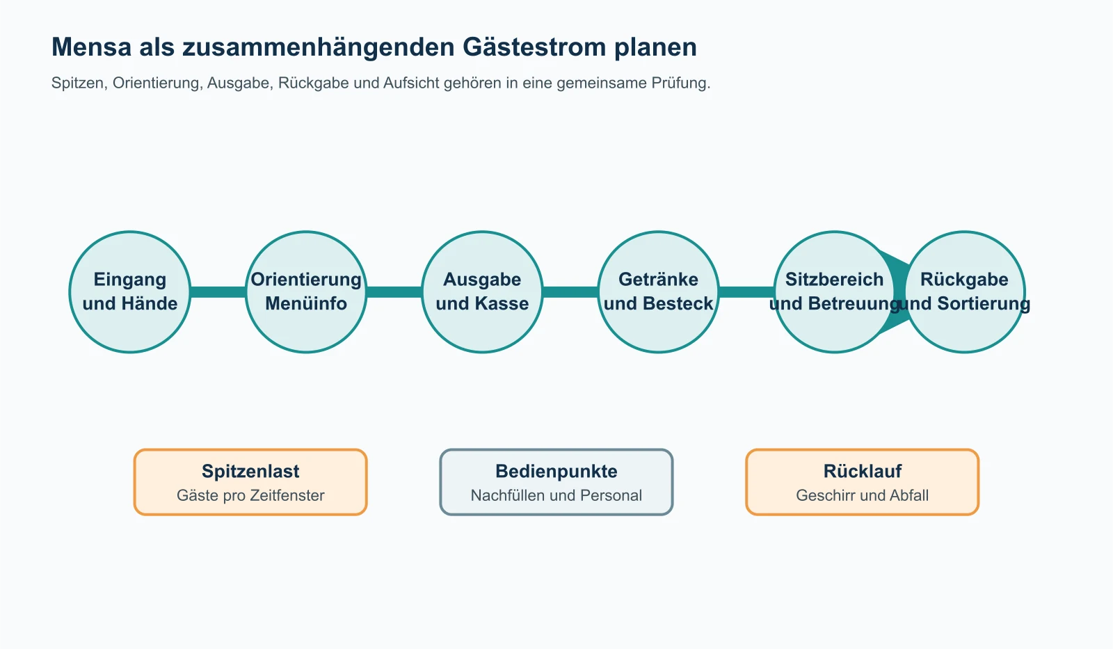 Einbahniger Gästestrom in einer Mensa von Eingang und Händehygiene über Orientierung, Ausgabe und Sitzbereich bis zur Rückgabe.