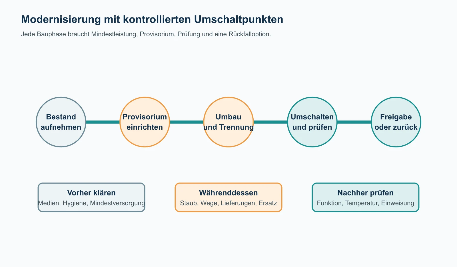 Bauphasen einer Modernisierung mit Bestandsaufnahme, Provisorium, Umbau, Umschaltung, Prüfung und Rückfalloption.