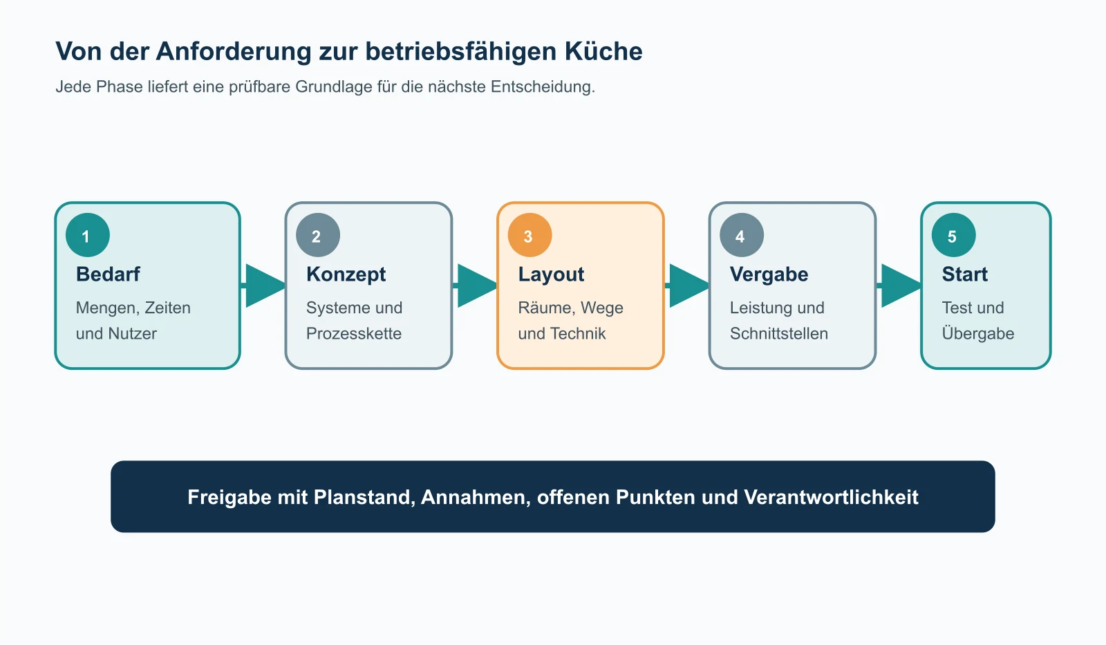 Fünf Planungsphasen einer Großküche von Bedarf und Konzept über Layout und Vergabe bis zu Test und Übergabe.