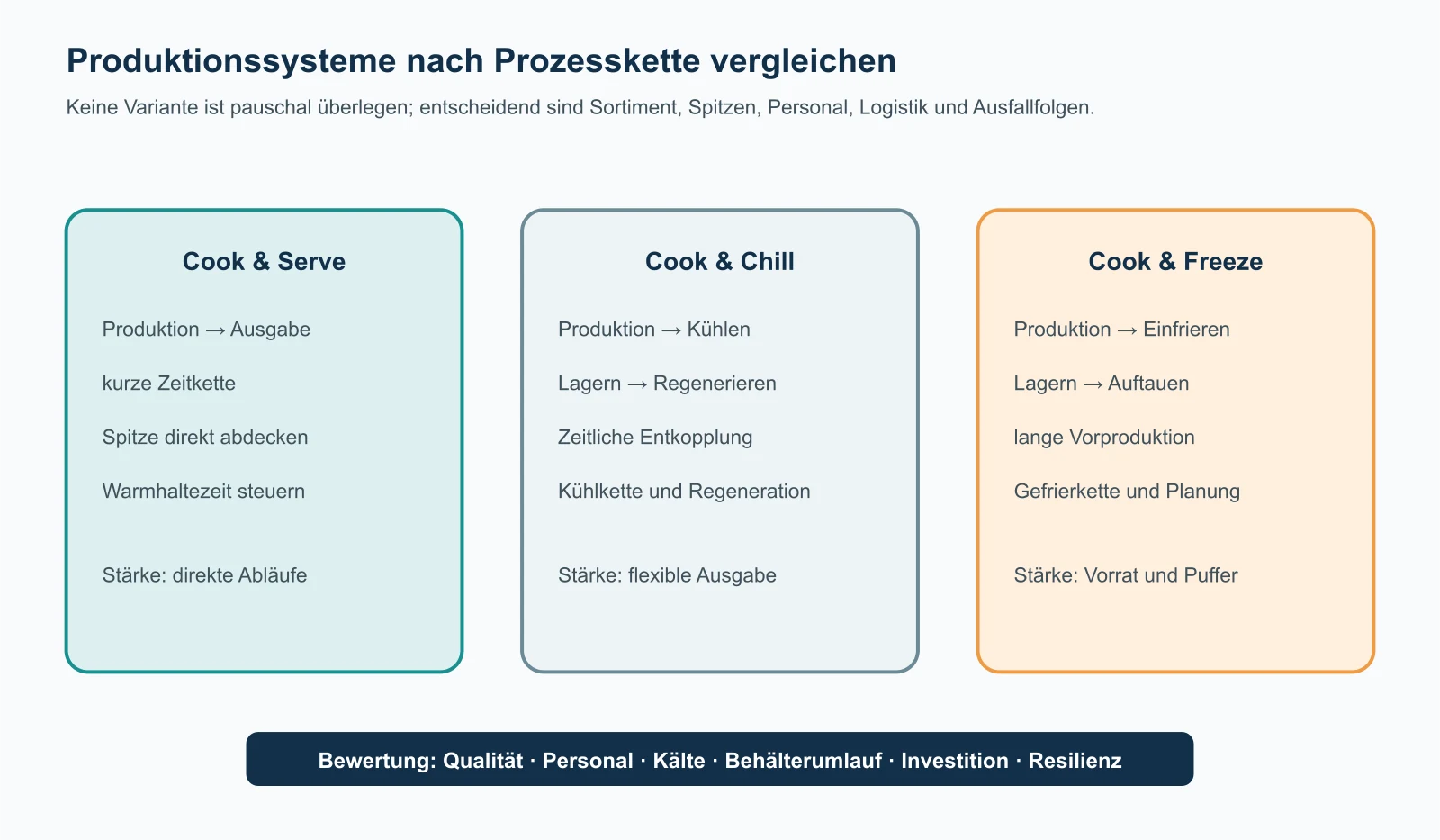 Vergleich von Cook and Serve, Cook and Chill und Cook and Freeze mit Produktionszeitpunkt, Kühlung, Transport und Ausgabe.