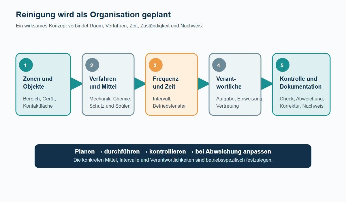 Fünf Schritte für ein betriebliches Reinigungskonzept: Zonen und Objekte, Verfahren und Mittel, Frequenz und Zeit, Verantwortliche sowie Kontrolle und Dokumentation.