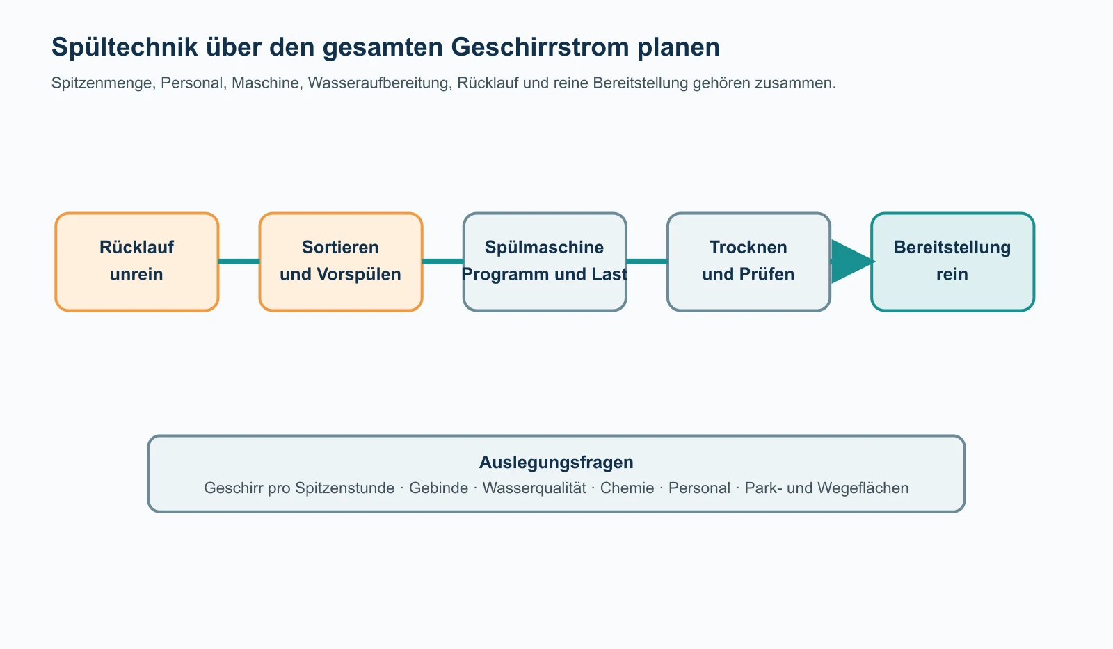 Geschirrfluss vom unreinen Rücklauf über Sortierung, Spülmaschine und Trocknung bis zur reinen Bereitstellung.